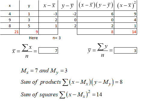 x-fly-ỹ (x-xy-)| ON Heren= 3 n Mx = 7 and My = 3 Sum of products (x-Mx)(y- My) = 8 Sum of squares E(x-M_)? =14