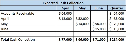 Accounts Receivable April May June Expected Cash Collection April May June Quarter $ 64,000 $ 64,000 $ 13,000 $ 52,000 $ 65,0