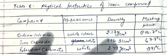 Table B- Physical peoputies of ronic compound I Combound Appearance / Density I Melting pont 0oo.7°C T Sodium Chloride I whit