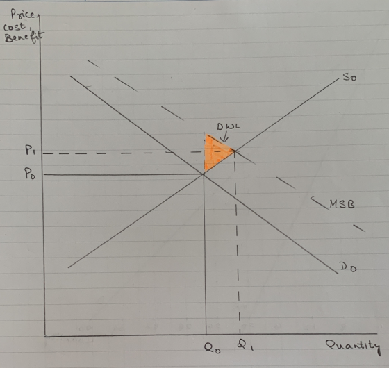 Price, cost . Benefit DWL PU - - - - - - MSB *- - - - - - - - DO Qo di Quantity
