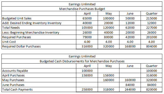 Earrings Unlimited Merchandise Purchases Budget April May Budgeted Unit Sales 65000 100000 Add: Desired Ending Inventory Inve
