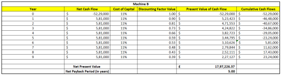 Year Net Cash Flow -52,29,000 5,81,000 5,81,000 5,81,000 5,81,000 5,81,000 5,81,000 5,81,000 5,81,000 5,81,000 Machine B Cost