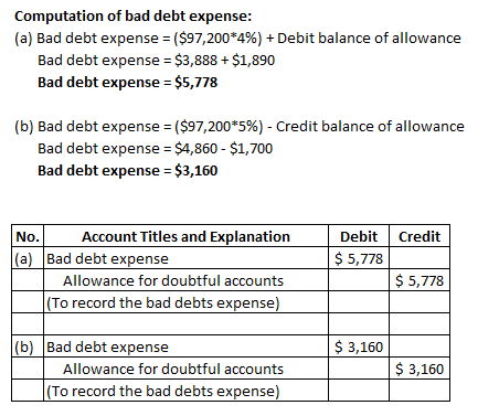 Computation of bad debt expense: (a) Bad debt expense = ($97,200*4%) + Debit balance of allowance Bad debt expense = $3,888 +