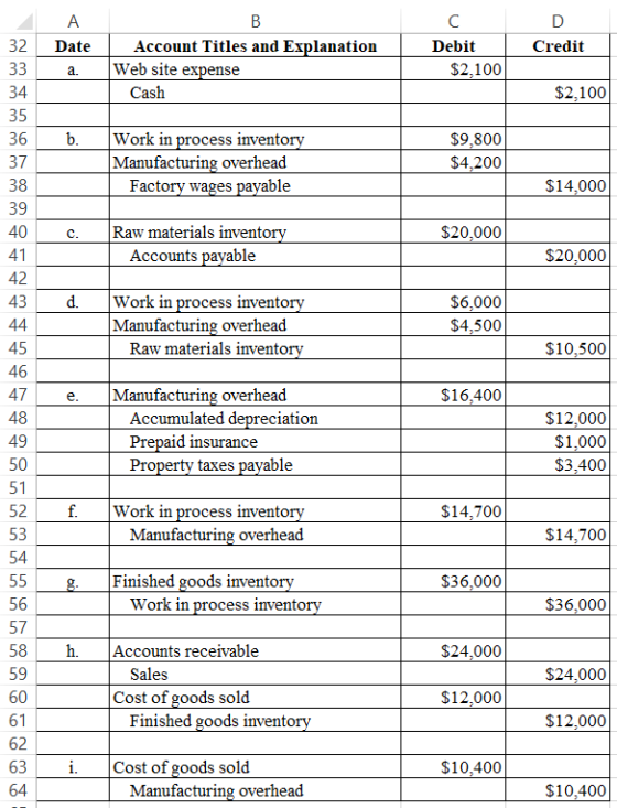 А Date D Credit 32 B Account Titles and Explanation Web site expense Cash с Debit $2,100 33 a. $2,100 b. Work in process inve