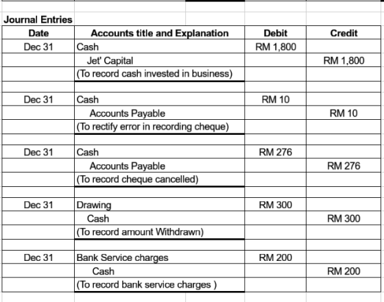 Credit Journal Entries Date Accounts title and Explanation Dec 31 Cash Jet Capital (To record cash invested in business) Deb