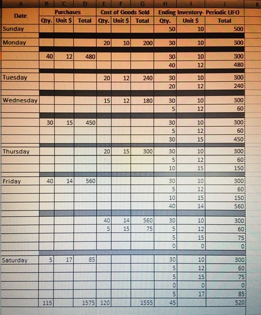 Date B Purchases Qty. Unit $ Total Cost of Goods Sold Qty. Unit $ Total Ending Inventory- Periodic UFO Qty. Units Total 50 10