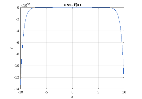 0 x vs. f(x) x1043 -2 -4 у 09 -10 -12 -14 -10 -5 5 10 0 х