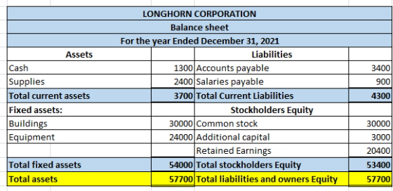 Assets Cash Supplies Total current assets Fixed assets: Buildings Equipment LONGHORN CORPORATION Balance sheet For the year E