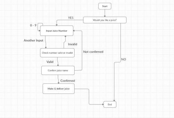 Start YES Would you like a juice? 0-9 Input Juice Number Another Input Invalid Check number valid or invalid Not confirmed NO