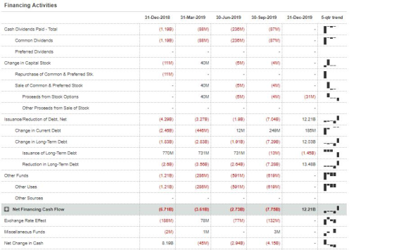 Financing Activities 31-Dec-2018 31-Mar-2019 30-Sep-2019 31-Dec-20195-qtr trend Cash Dividends Paid - Total (1.198) (58) 30-J