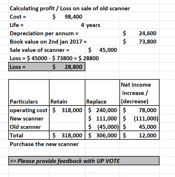 Calculating profit / Loss on sale of old scanner $98,400 Cost Life = 4 years Depreciation per annum = 24,600 Book value on 2n