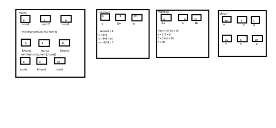main() pluto) &a num1 num2 num3 mickey(num1,num2,num3) second 6 first- 3+15 18 x 6+8-14 b 18+6 24 30 &num1 minnie(num1,num2,n