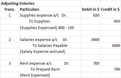 Adjusting Enteries Trans. Particulars 1 Supplies expense a/c Dr. To Supplies (Supplies Expensed) 800 - 150 Debit in $ Credit