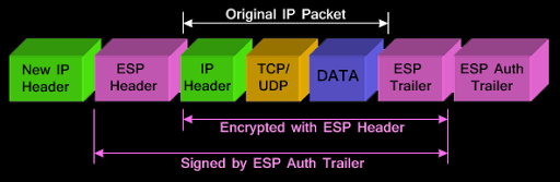 Original IP Packet ESP Header Header UDP ESP Auth Trailer ESP New IP Header IP eader HeadePDATA ESPESP Aut Encrypted with ESP