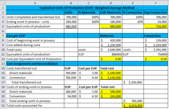А B С D E F 1 Equivalent Units Of Production (EUP)- Weighted Average Method 2 Units % Materials EUP-Materials % Conversion Eu