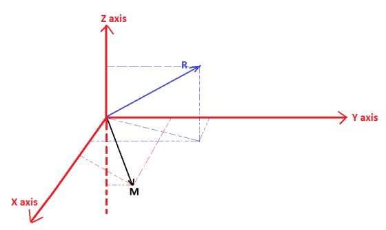 Z axis .-R 7 - - --- Y axis - - -- ----- DM X axis
