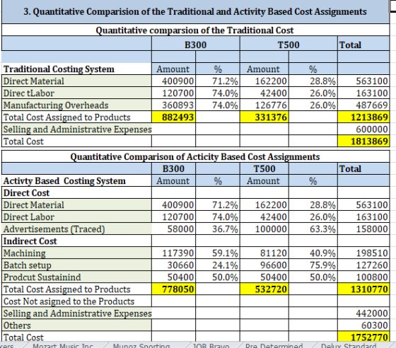 3. Quantitative Comparision of the Traditional and Activity Based Cost Assignments Quantitative comparsion of the Traditional