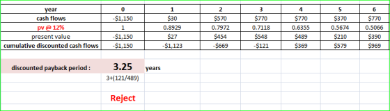 6 1 $30 $570 year cash flows pv @ 12% present value cumulative discounted cash flows 3 $770 0.7118 $1,150 1 $1,150 $1,150 0.7