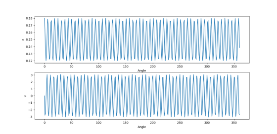 0.18 0.17 0.16 x 0.15 0.14 0.13 0.12 250 200 350 300 150 100 50 Angle 250 350 300 100 200 150 50 Angle