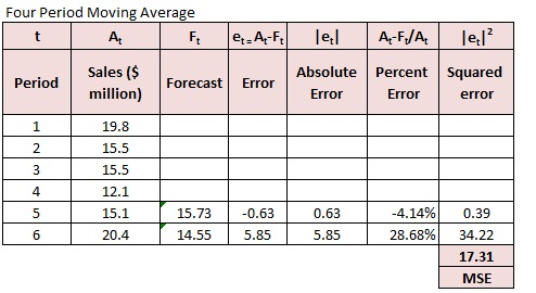 Four Period Moving Average t A Ft e-A-F, le A4-F/A lel? Period Sales ($ million) Forecast Error Absolute Error Percent Square