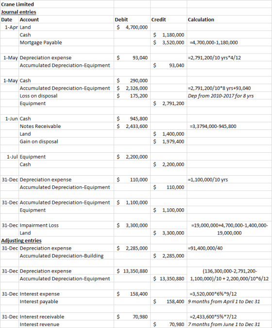 Credit Calculation Crane Limited Journal entries Date Account 1-Apr Land Cash Mortgage Payable Debit $ 4,700,000 $ $ 1,180,00