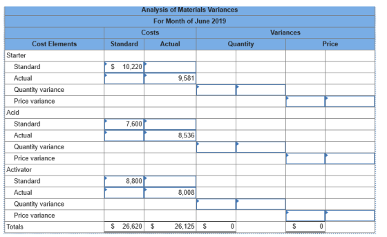 Analysis of Materials Variances For Month of June 2019 Costs Standard Actual Quantity Variances Price $ 10,220 9,581 Cost Ele