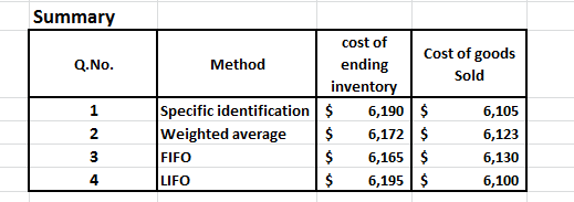 Summary Q.No. Method Cost of goods Sold cost of ending inventory $ 6,190 $ 6,172 $ 6,165 $ 6,195 $ $ Specific identification
