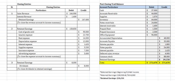 Closing Entries Si Closing Entries Particulars Credit 1 Debit $ 166,000 $ 1,600 Sales Revenue Interest Revenue Retained Earni
