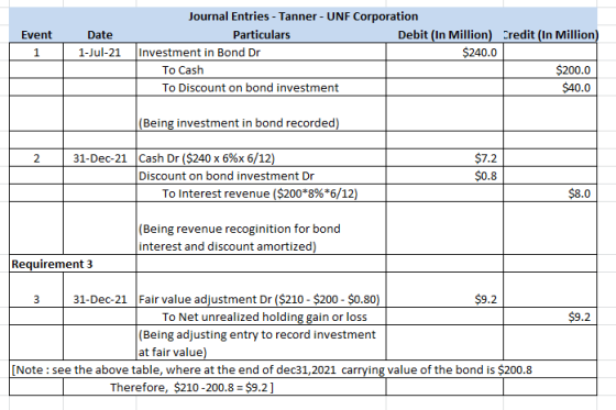 Event 1 Date 1-Jul-21 Journal Entries - Tanner - UNF Corporation Particulars Debit (In Million) Credit (in Million) Investmen
