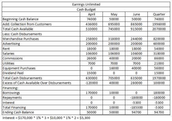 June May 50000 695000 745000 50000 865000 915000 Quarter 74000 1996000 2070000 Earrings Unlimited Cash Budget April Beginning