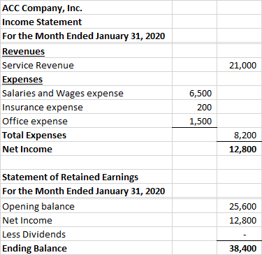 21,000 ACC Company, Inc. Income Statement For the Month Ended January 31, 2020 Revenues Service Revenue Expenses Salaries and