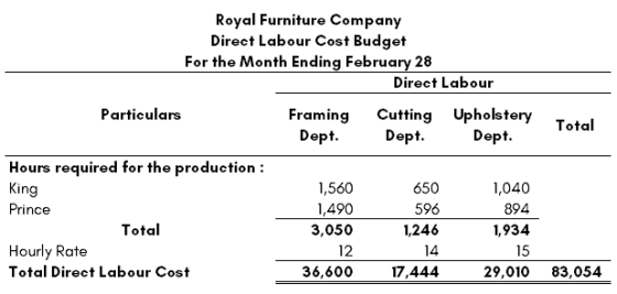 Royal Furniture Company Direct Labour Cost Budget For the Month Ending February 28 Direct Labour Particulars Framing Cutting