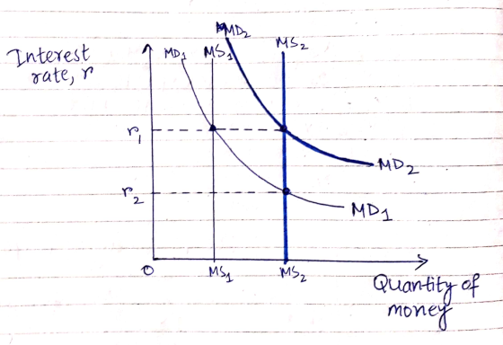 I MDA MSA Interest rate, r -MD Z MP4 O MS MS₂ Quantity of money