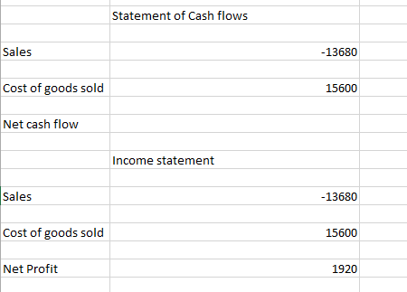 Statement of Cash flows -13680 Cost of goods sold 15600 Net cash flow Income statement Sales -13680 Cost of goods sold 15600 Net Profit 1920