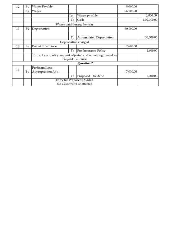 12 By Wages Payable By Wages 8,000.00 96,000.00 To Wages payable To Cash Wages paid during the year 2,000.00 1,02,000.00 13 B