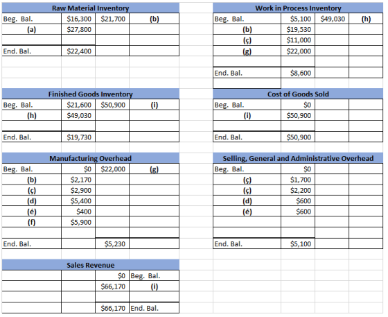 Raw Material Inventory $16,300 $21,700 $27,800 (b Beg. Bal. __ (a) (h) Work in Process Inventory Beg. Bal. $5,100 $49,030 $19