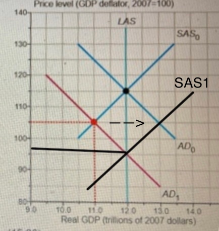 Price level (GDP defiafor, 2007-100) 140- LAS SAS. 1304 120 SAS1 110- > 100- ADO 90 B01 90 AD 10.0 11.0 120 13.0 140 Real GDP