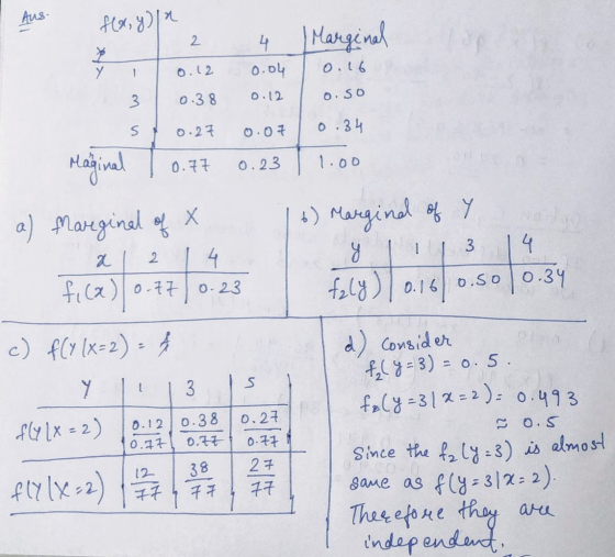 f(x,y) a Marginal 10.16 2 0.12 0.38 0.27 4 0.04 0.12 0.07 o.so s 0.34 10.77 0.23 1.00 a) farginal of X al 2 1 4 - f (x) 0.77