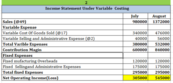August 1372000 Income Statement Under Variable Costing July Sales (@49) 980000 Variable Expense Variable Cost Of Goods Sold (