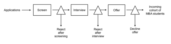 Applications Screen Interview Offer Incoming cohort of MBA students Reject after screening Reject after interview Decline off
