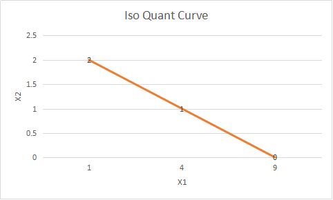 Iso Quant Curve 2.5 1.5 0.5 X1