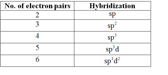 No. of electron pairs
Hybridization
sp
sp?
sp
spd
sp?d