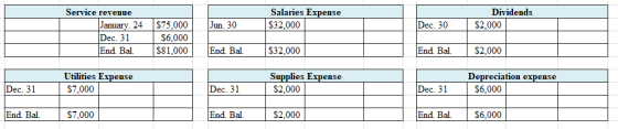 Salaries Expense $32,000 Dividends $2,000 Jun. 30 Dec. 30 Service revenue January 24 Dec. 31 End. Bal. $75,000 $6,000 $81,000
