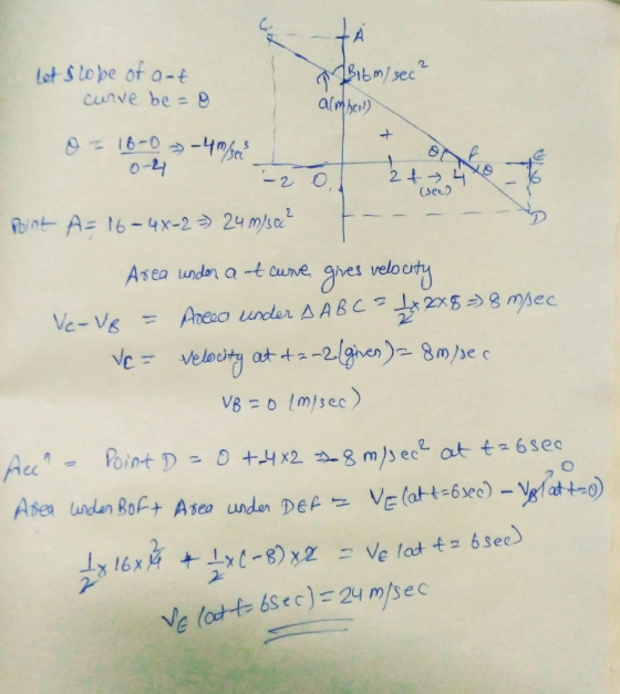 lot slope of a-t curve be=0 Bitm/sec² almper) (see) Point A= 16-4X-2 = 24 m/sec² - – – – – Asea under a -t cume gres velocity