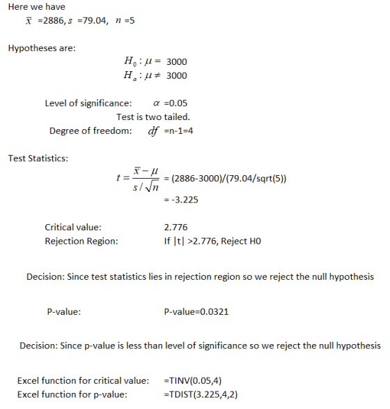 Here we have T-2886,s -79.04, n-5 Hypotheses are: Ho 3000 Ha: μ# 3000 Level of significance: .05 Test is two tailed. Degree o