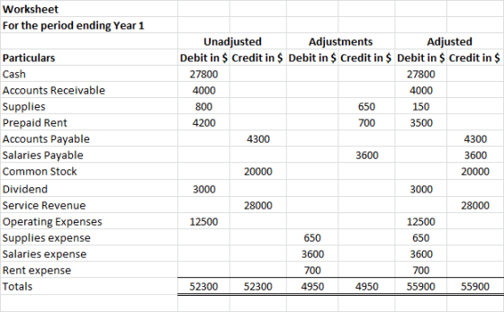 Worksheet For the period ending Year 1 Particulars Cash Accounts Receivable Supplies Prepaid Rent Accounts Payable Salaries P