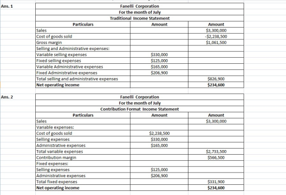 Ans. 1 Fanelli Corporation For the month of July Traditional Income Statement Particulars Amount Sales Cost of goods sold Gro