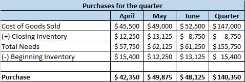 Cost of Goods Sold (+) Closing Inventory Total Needs (-) Beginning Inventory Purchases for the quarter April May June Quarter