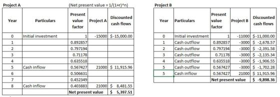Project A (Net present value = 1/(1+r)^n) Project B Year Particulars Present value factor Project A Discounted cash flows Yea