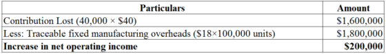 Particulars
Contribution Lost (40,000 $40)
Less: Traceable fixed manufacturing overheads ($18x100,000 units)
Increase in net